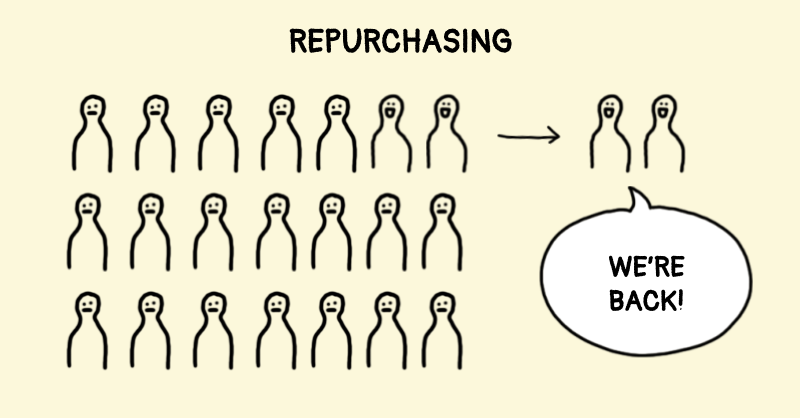 Drawing 4: Repurchasing visualization